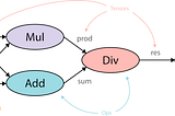 Example of a basic data flow graph for mathematical operations