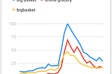 How is bigbasket managing the surge in demand during COVID-19 crisis?