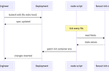 Init container cascade when every kubectl patch reverts in 10 seconds