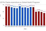 Diseases on the rise, Washington on decline?