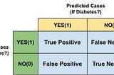 Model Performance Parameters of Binary Classification Algorithms