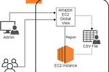 Resource View Across Regions Using Amazon EC2 Global View