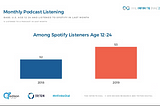 The world of Podcast and Its Growing Market