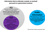 FCI and CUI: Understanding the Differences and Their Impact on Compliance