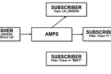 AMPS (Advanced Message Processing System)