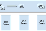 Orchestrating VMs, Cars, Humans