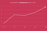 Wat was onze impact in 2022?