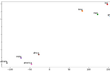 Introduction to Word2Vec