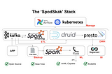 SPODSKAK Architecture : A real-time analytics architecture that supports AI/ML and can scale.