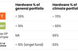 Part 1: Climate tech is ⅔ Hardware