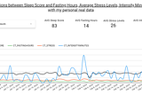 Sleep Score Correlations with Intermittent Fasting, Average Stress Levels, Intensity Minutes —…