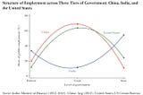The Power of Decentralisation: Why China’s Economy Outpaces India’s