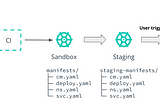 Kubernetes Configuration Manager — Helm