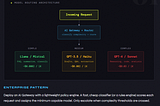 The teams with $5K AI bills and $50K AI bills are using the same models. Here’s the difference.