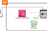 Assorted Dashboard Views for S3 Metrics using Amazon CloudWatch