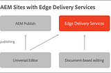 AEM Edge Delivery Services — AEM Authored Content