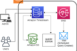 Run of Queries in Amazon Timestream Database for LiveAnalytics