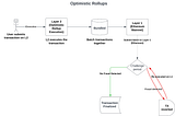 Zero-Knowledge vs. Optimistic Rollups Explained