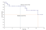 Survival Analysis- Clinical Trials