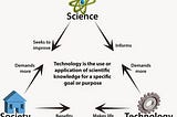 How Science and Technology is impacting our Society?