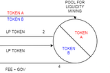 In the DeFi Beginning there was Liquidity Mining — So What is It and How Does It Work?