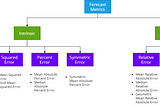 Forecast Error Measures: Understanding them through experiments