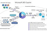 Securing Generative AI: Preparing for Microsoft 365 Copilot