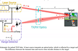 FMCW LiDAR vs. ToF LiDAR