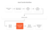 Token transfers between EVM <> Cosmos-based chains using Satellite