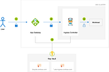 TLS certificate offload at Azure Application gateway and end-to-end encryption