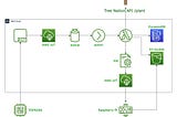 Green IoT with AWS: Transforming Event Swags into Trees