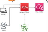 Analyze Objects in S3 Bucket to Discover Sensitive Data Using Amazon Macie