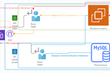 Creating a WordPress web portal while restricted public access to the Database server with…