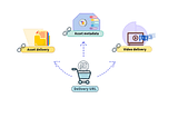 Asset Delivery using Dynamic Media Open API