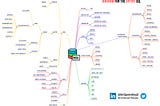 Mind map of SQL commands