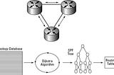 Implementation of OSPF (Open Short Path First) Routing Protocol using Dijkastra Algorithm.