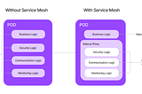 Istio Service Mesh — An Overview