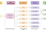 Adapting Search to Indian Phonetics