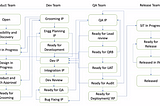 Product Process Document