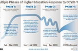 Graphic showing four phases of higher education response to COVID-19 in terms of online learning adoption.