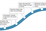 Stages of Change for Health and Wellness