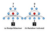 Article Review of Planting Undetectable Backdoors in Machine Learning Models