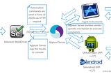 Mobile Application Testing with Appium