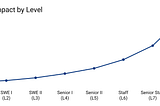 This graph shows the expected impact (on the y axis) plotted against our engineering levels (on the x axis), from L2 to L8. The curve of impact is roughly linear until Senior II (our L5): then it begins to increase exponentially.