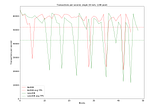 Up in the mountains: reaching 50K TPS with Neo