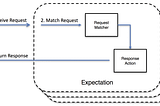 How to mock the APIs and how is that helpful?