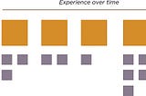 Cliffnotes Part 1: Orchestrating Experiences
