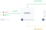 Automating Computer Vision Annotation: Let Your Model Do The Work.