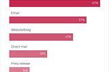 New Research Suggests Direct Mail Is Still a Valuable Communication Tool for Small Businesses