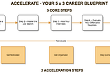 Putting Together A Blueprint For Your Career